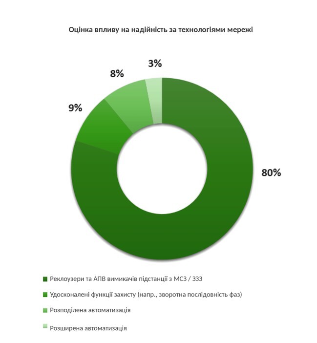 Pie Chart Graph